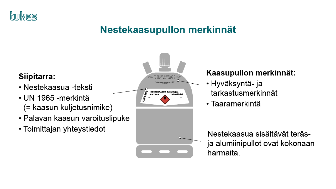 Nestekaasupullon merkinnät, siipitarra jossa nestekaasua-tekstiä ja UN1965-merkintä, palavan kaasun varoituslipuke ja toimittajan yhteystiedot, sekä kaasupullossa hyväksyntä- ja tarkastusmerkinnät ja taaramerkintä.